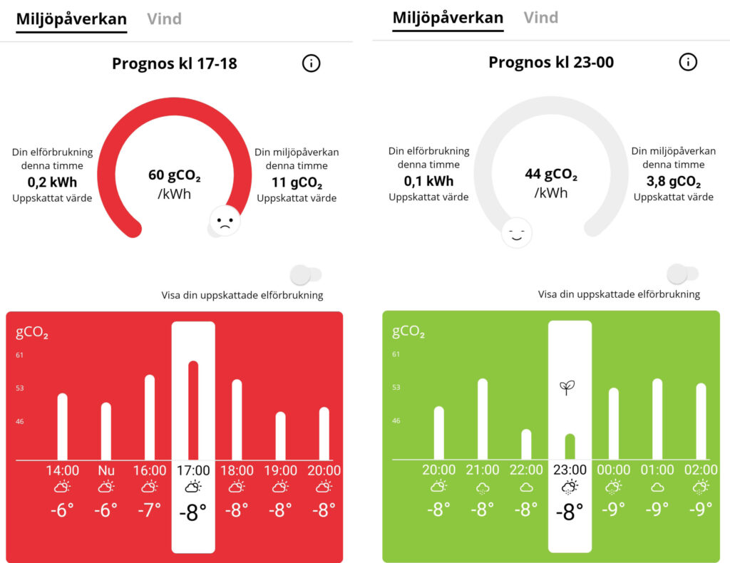 Grafik från Jönköping Energis app som visar på skillnaden i CO2 utsläpp mellan klockan 17 ( 60g/kWh) och klockan 23 (44g/kWh)